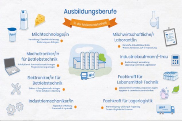Berufe Übersicht über die Berufe in der Molkerei